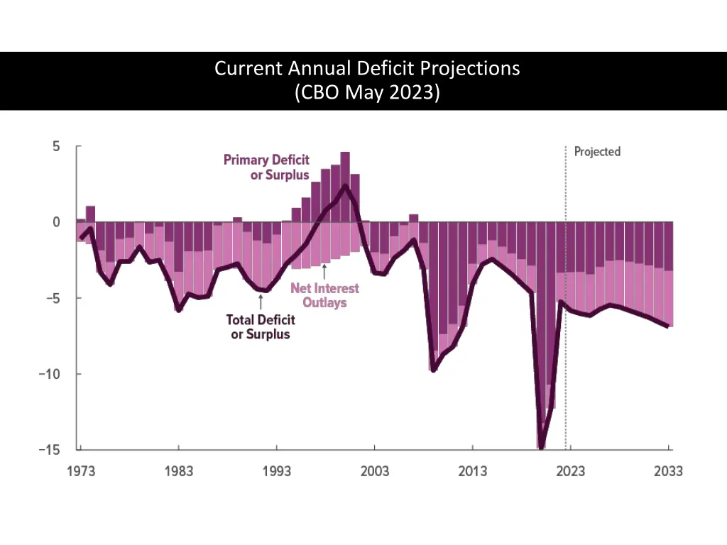 current annual deficit projections cbo may 2023