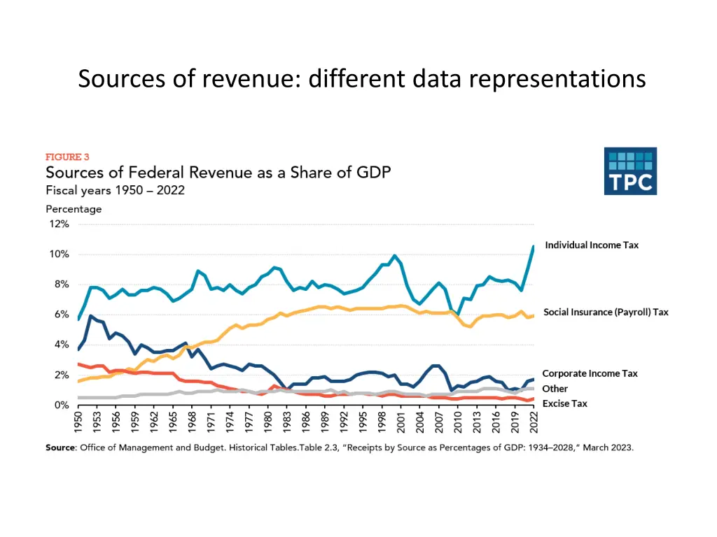 sources of revenue different data representations