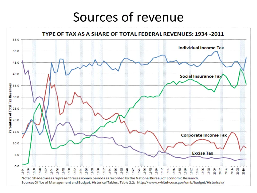 sources of revenue