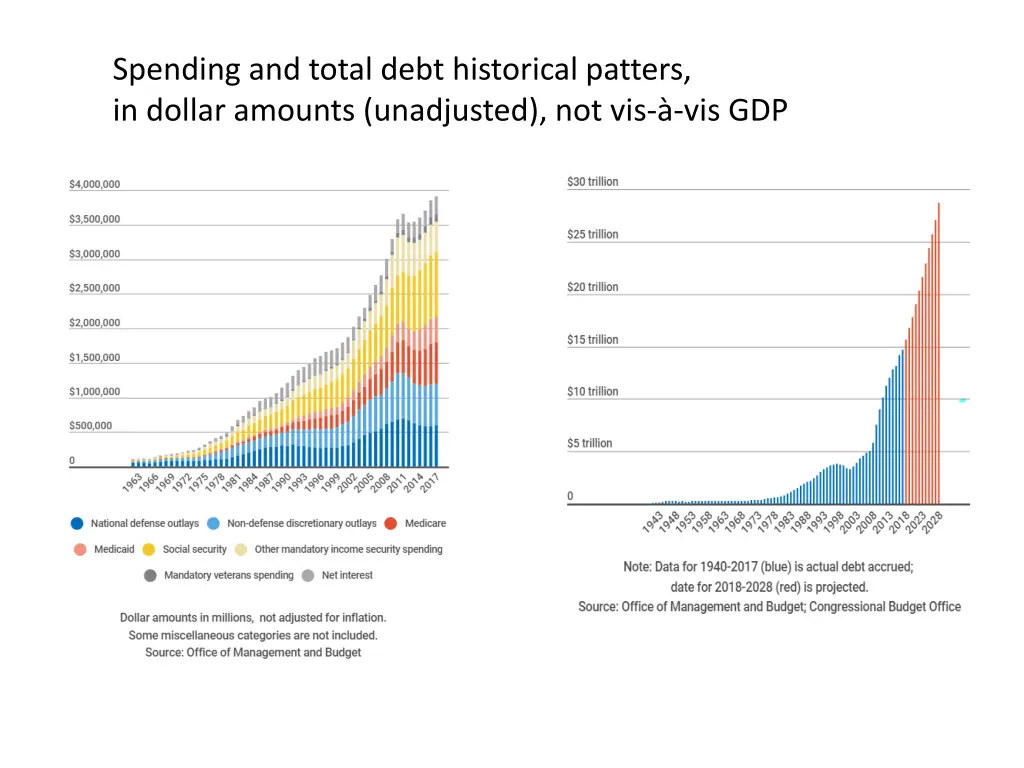 spending and total debt historical patters