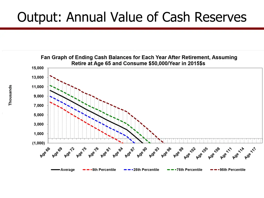 output annual value of cash reserves