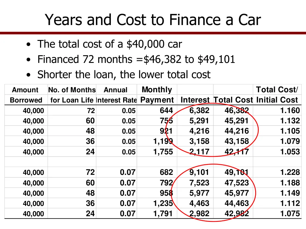 years and cost to finance a car