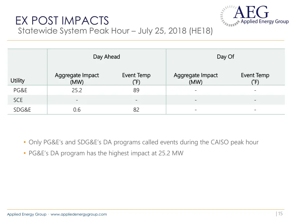 ex post impacts 7