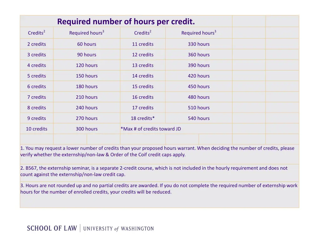 required number of hours per credit