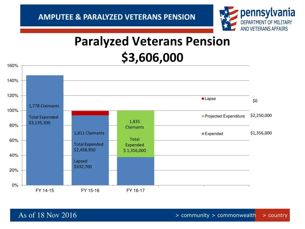 amputee paralyzed veterans pension