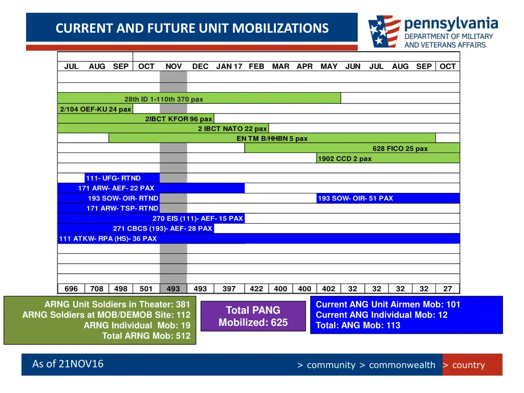 current and future unit mobilizations