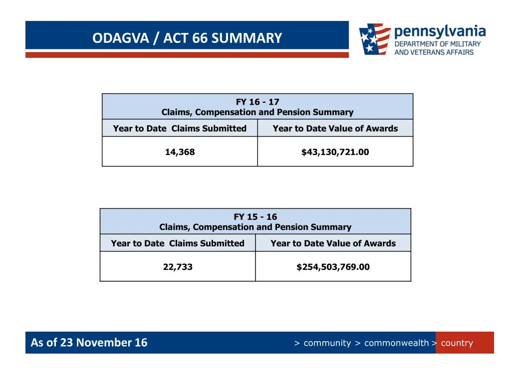 odagva act 66 summary