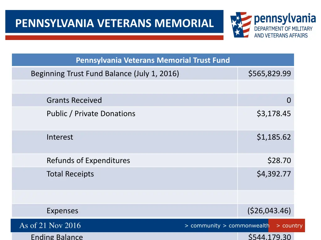 pennsylvania veterans memorial