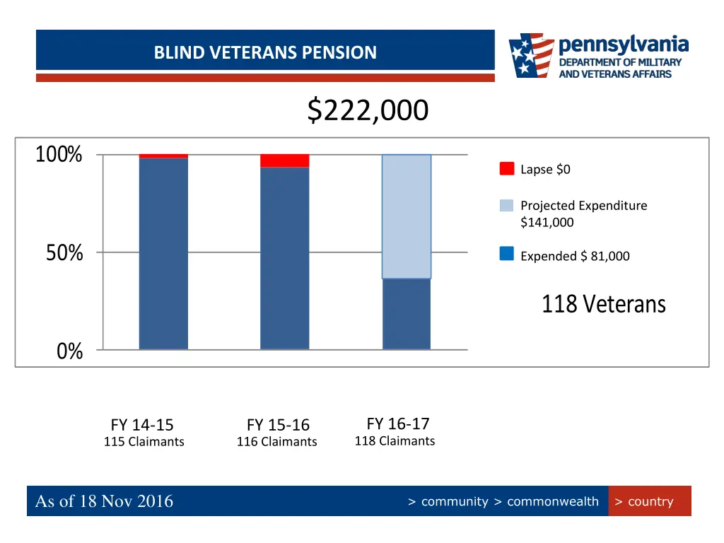 persian gulf bonus program summary blind veterans