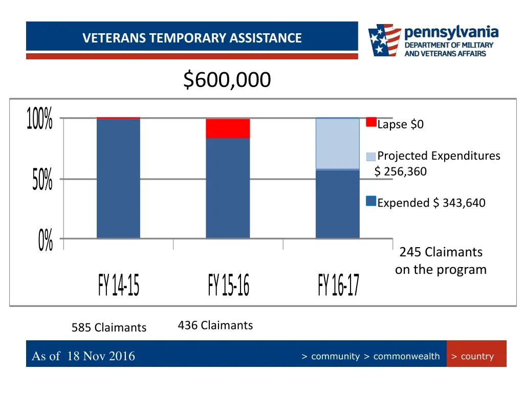 persian gulf bonus program summary veterans