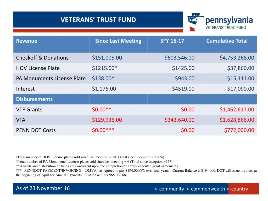 veterans trust fund
