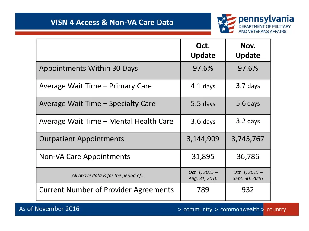 visn 4 access non va care data
