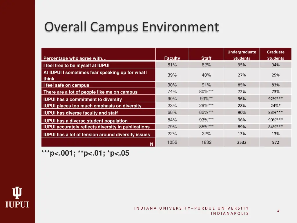 overall campus environment
