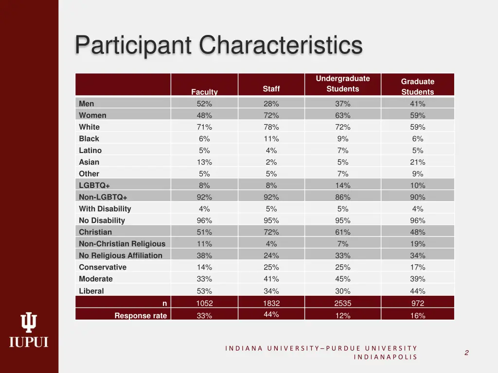 participant characteristics