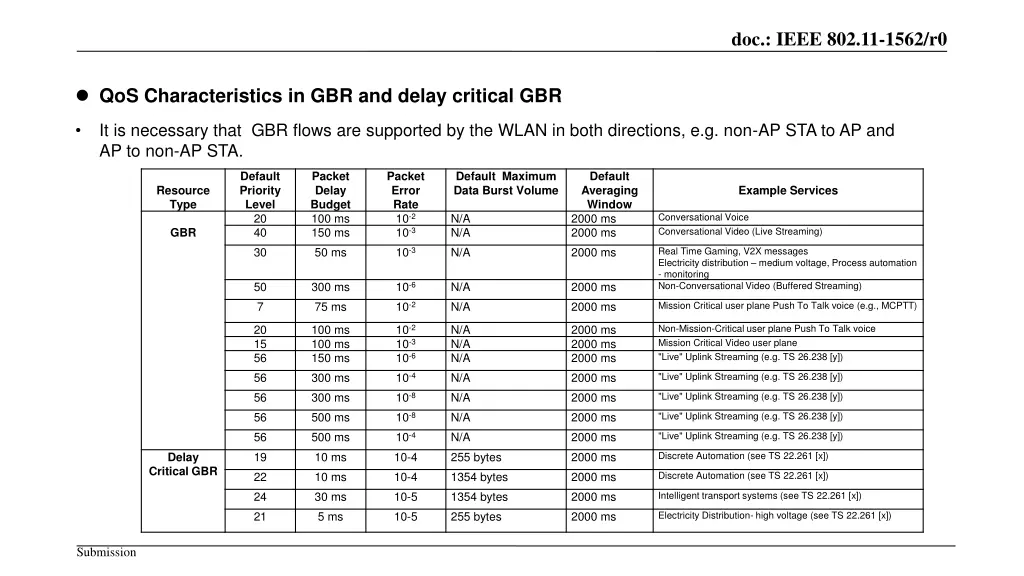 doc ieee 802 11 1562 r0 4