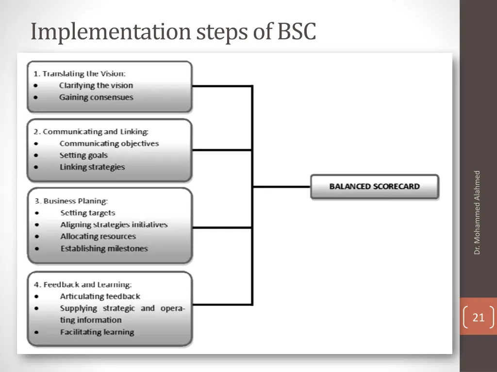 implementation steps of bsc