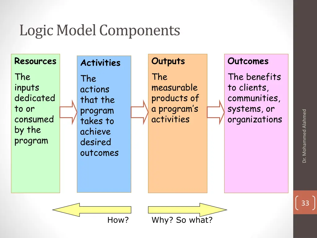 logic model components 3