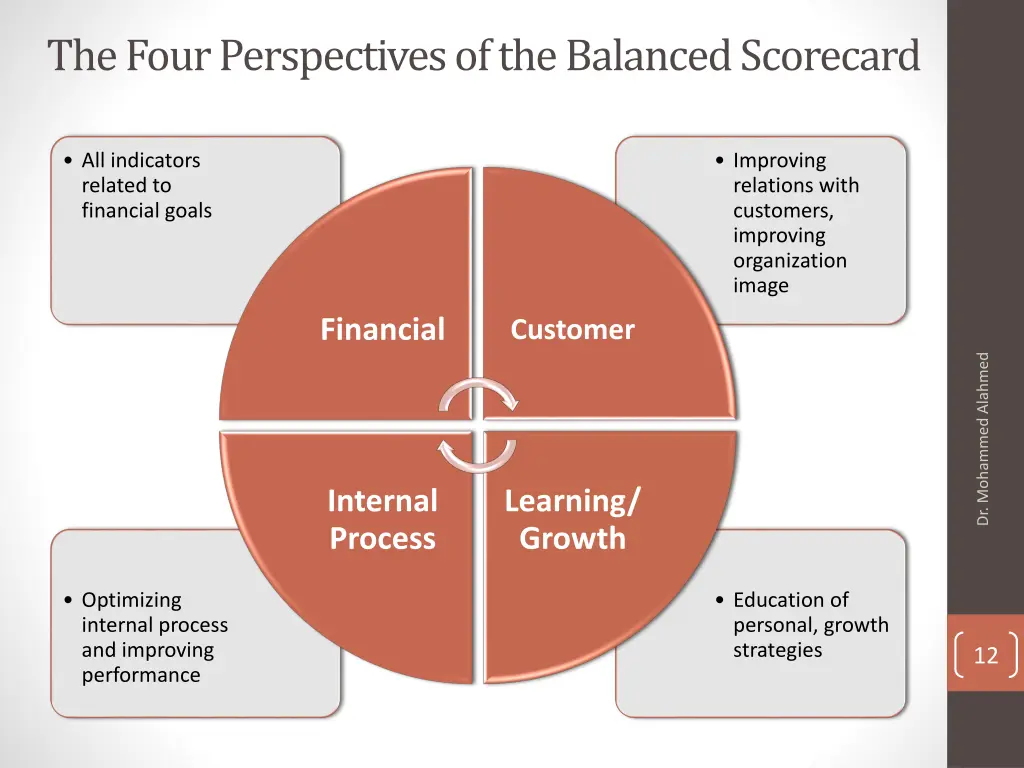 the four perspectives of the balanced scorecard