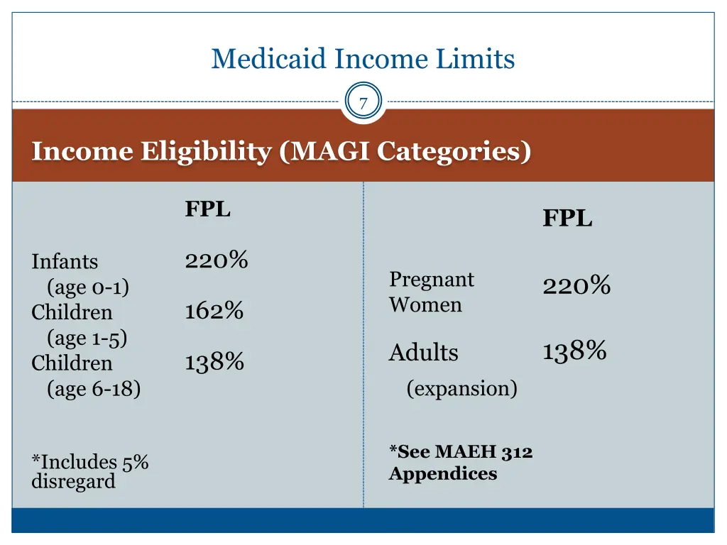 medicaid income limits
