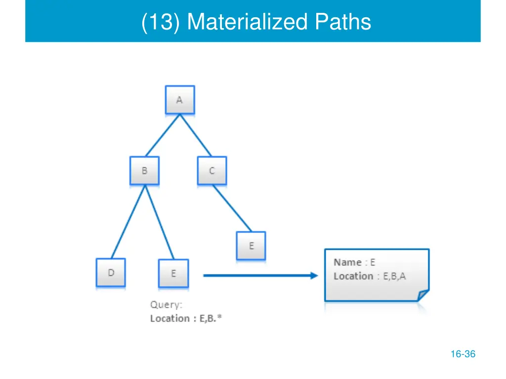 13 materialized paths 2