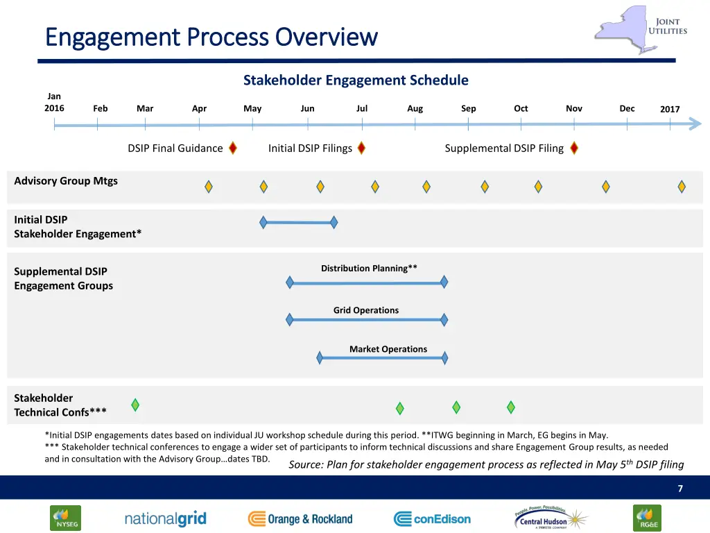 engagement process overview engagement process
