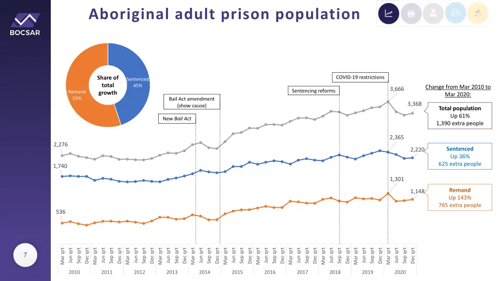 aboriginal adult prison population