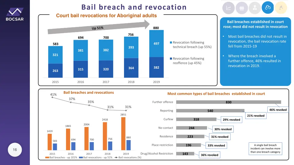 bail breach and revocation court bail revocations