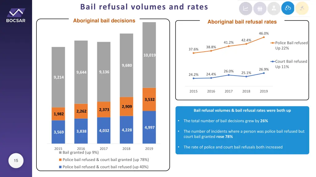 bail refusal volumes and rates