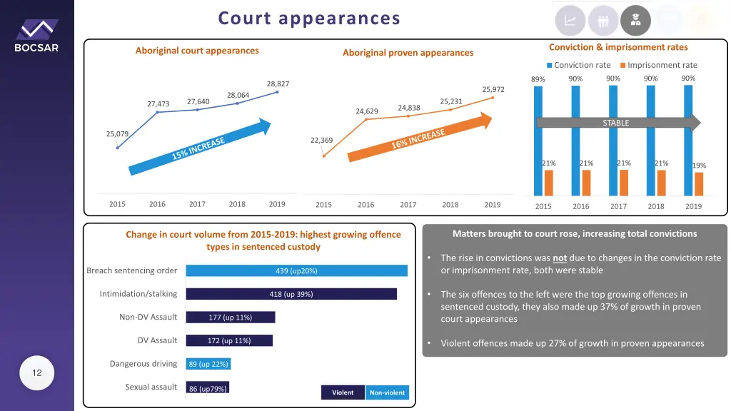 court appearances