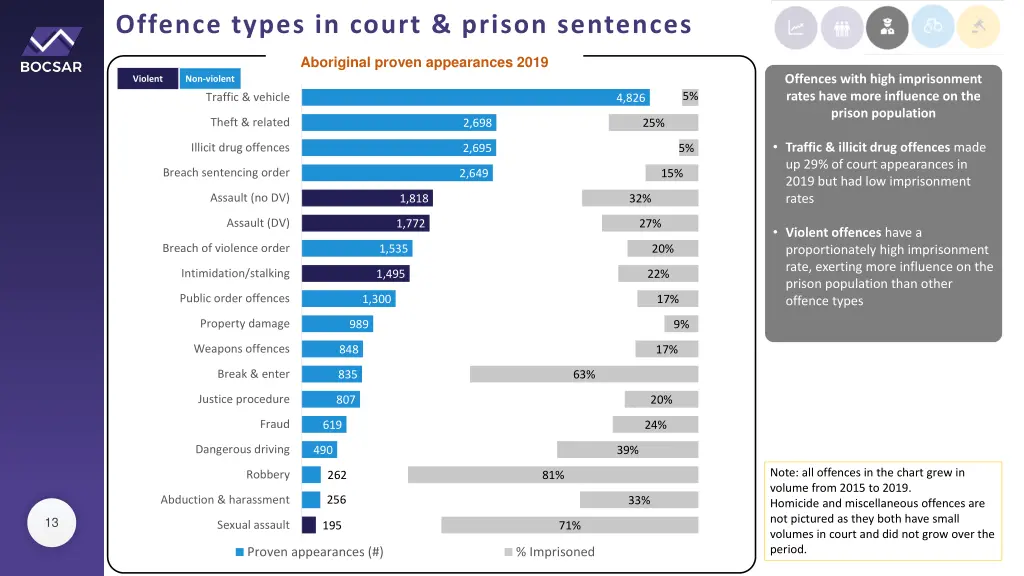 offence types in court prison sentences