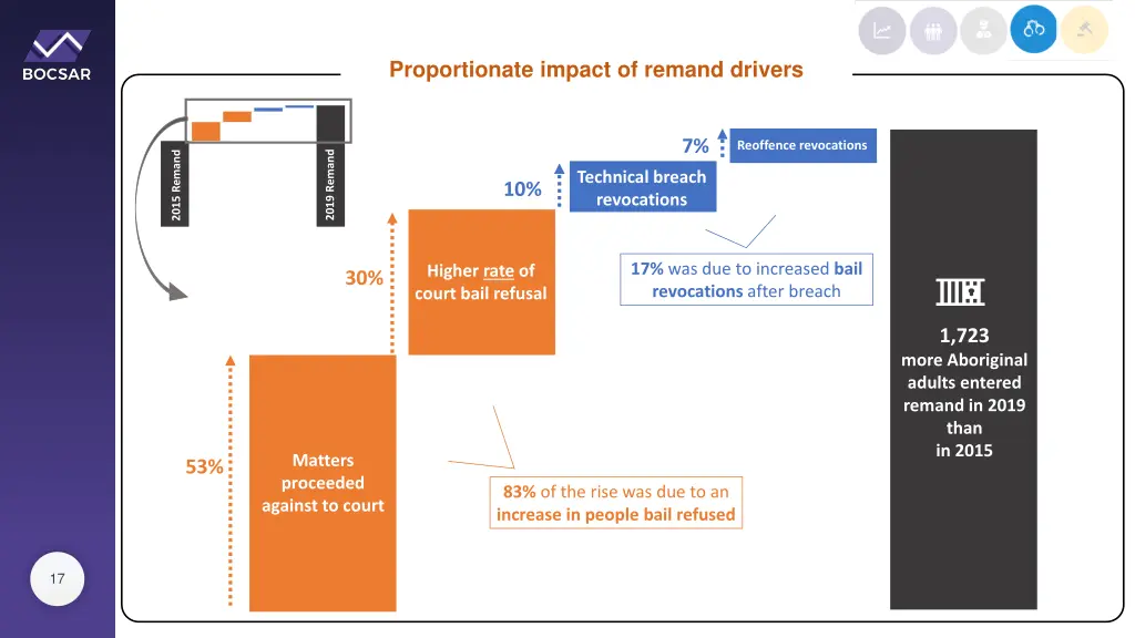 proportionate impact of remand drivers