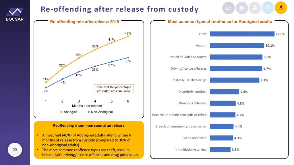 re offending after release from custody