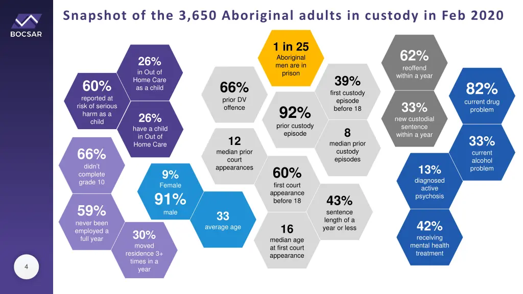 snapshot of the 3 650 aboriginal adults