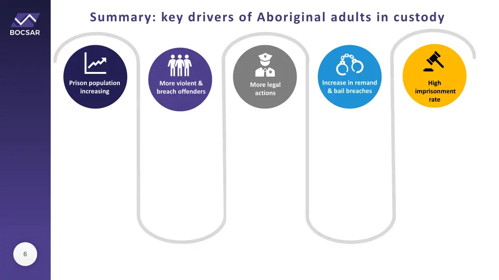 summary key drivers of aboriginal adults