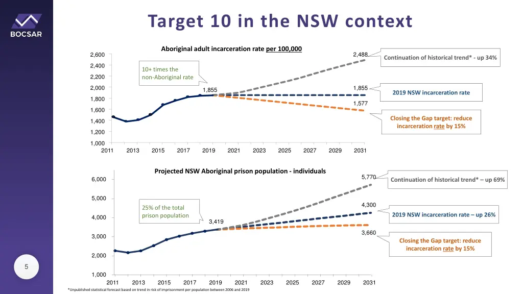 target 10 in the nsw context