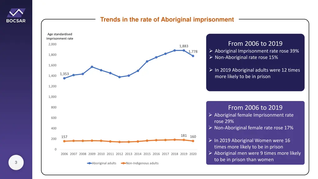 trends in the rate of aboriginal imprisonment