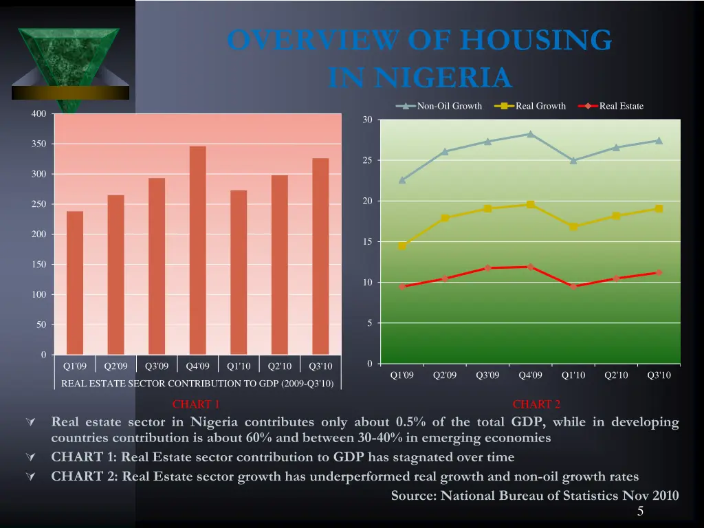 overview of housing in nigeria non oil growth