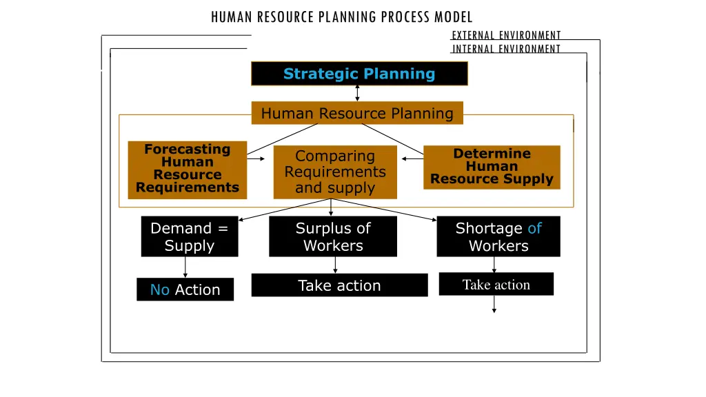 human resource planning process model