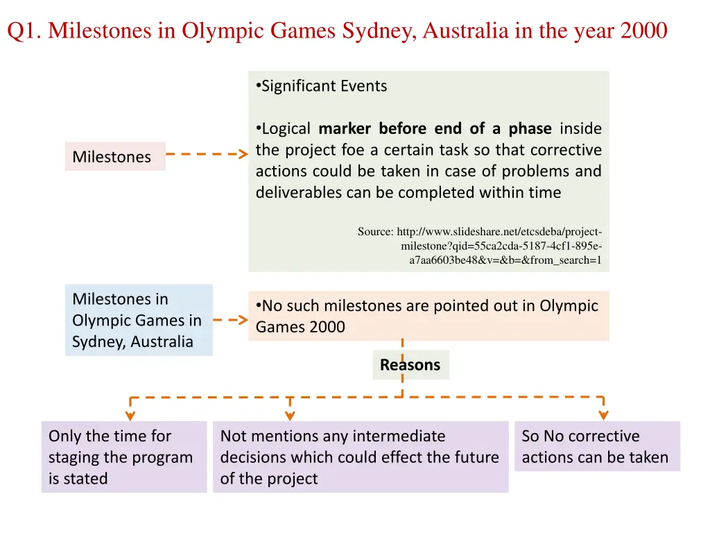 q1 milestones in olympic games sydney australia