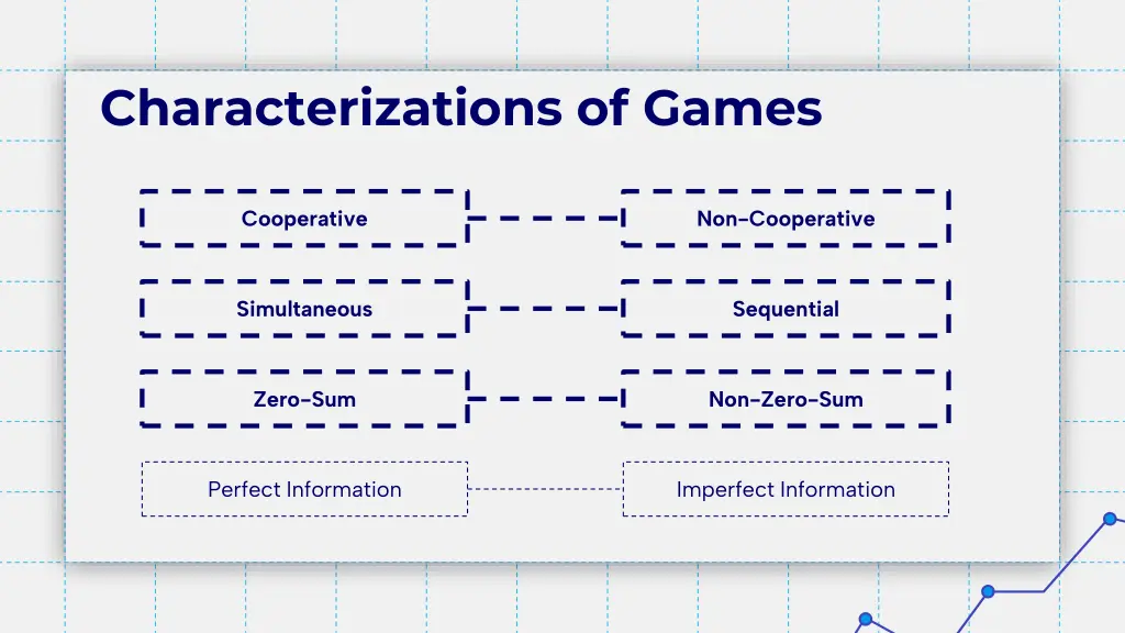 characterizations of games 3
