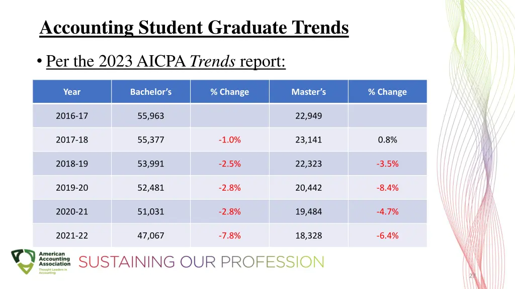 accounting student graduate trends