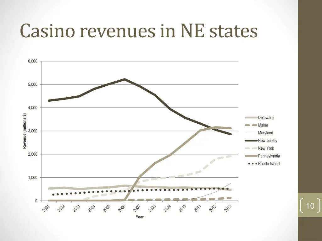 casino revenues in ne states