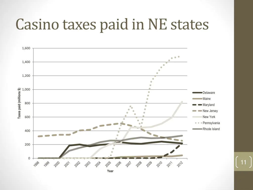 casino taxes paid in ne states