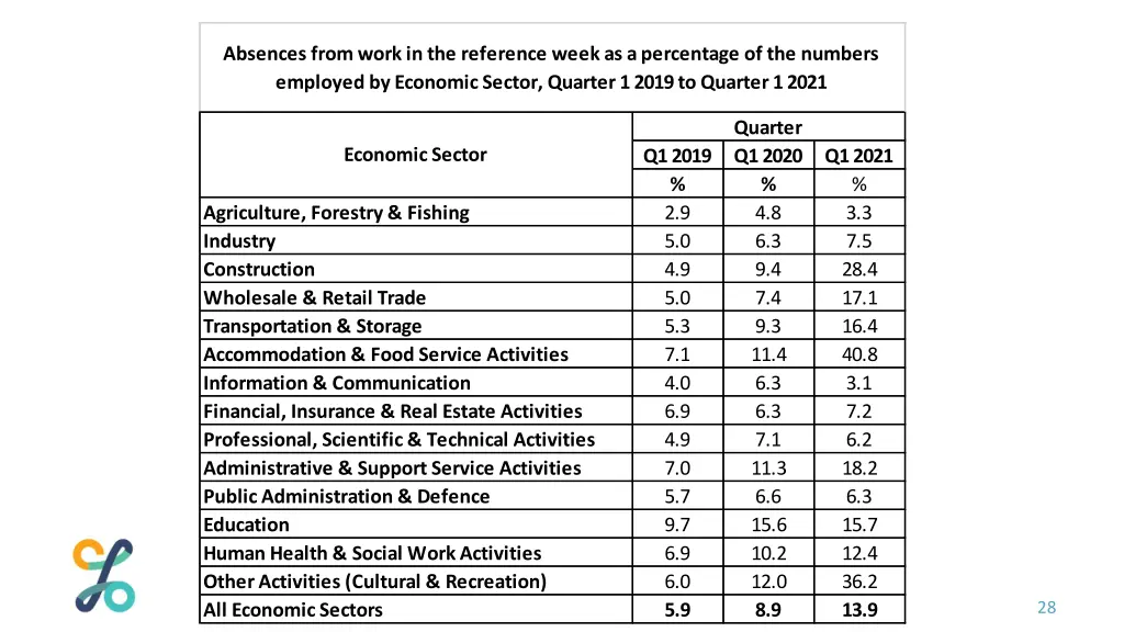 absences from work in the reference week