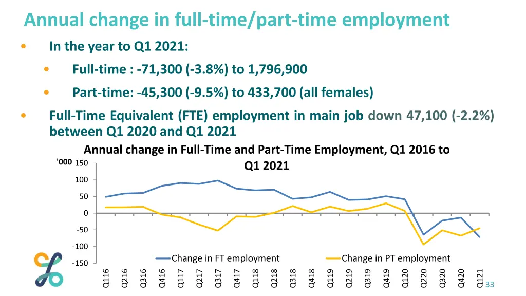 annual change in full time part time employment