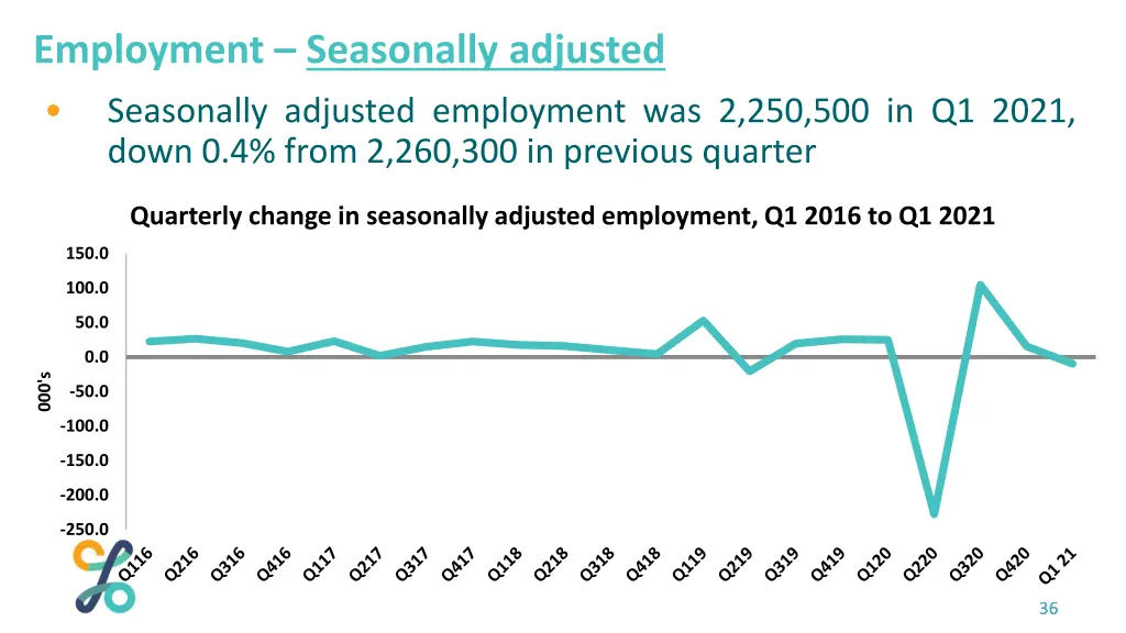 employment seasonally adjusted