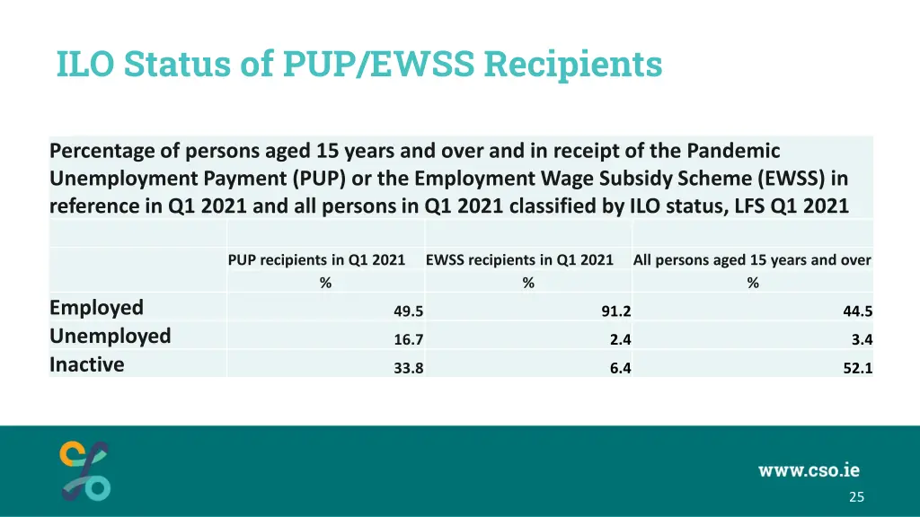 ilo status of pup ewss recipients