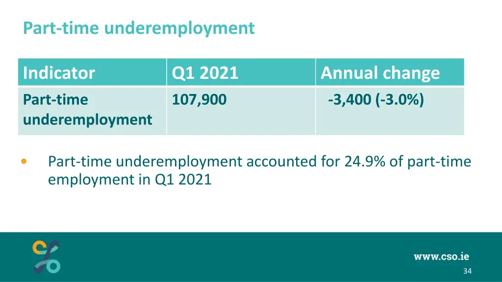 part time underemployment