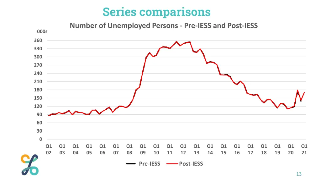 series comparisons number of unemployed persons