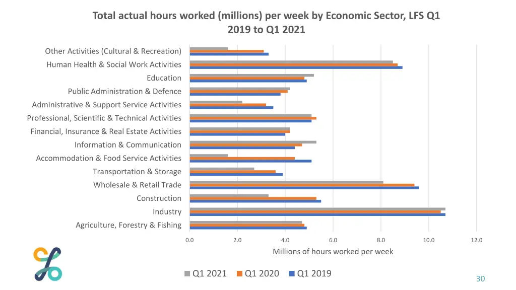 total actual hours worked millions per week